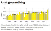 Ackumulerad-globalstrålning-för-hela-år-sedan-1983-för-åtta-stationer-i-Sverige.jpg