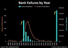 Bank failures by year.jpg