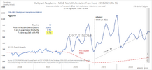 Malignant Neoplasms — MCoD Mortality Deviation From Trend 2018-2023 (Wk 16).png