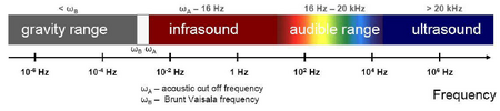 INFRASOUND-The-frequency-range-of-infrasound-embedded-between-the-gravity-wave-and-the-audible.png