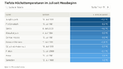 Screenshot 2023-07-26 at 14-15-40 Frühherbstliche Temperaturen - Der kälteste Tag im Juli.png