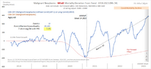 Malignant Neoplasms - MCoD Mortality Deviation From Trend 2018-2023 (Wk 34).png