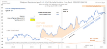 Malignant Neoplasms Ages 0-54 - UCoD Mortality Deviation From Trend 2018-2023 (Wk 34).png