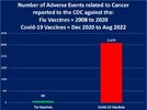 Number of Adverse Events related to Cancer reported to the CDC