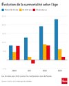 Quebec - Trends in excess mortality by age