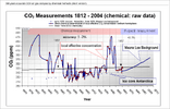 Beck_180years_of_CO2.png