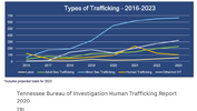 Screenshot 2023-12-12 at 07-18-03 New TBI study Human trafficking reports have jumped in recen...png