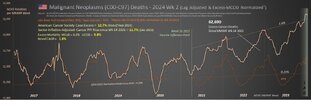 Malignant Neoplasms (C00-C97) Deaths - 2024 Wk 2.jpg