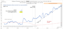 2 - Malignant Neoplasms Ages 0-54 - MCoD Mortality Deviation From Trend 2018-2023 (Wk 50).png