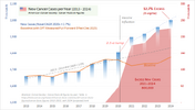 4 - New Cancer Cases per Year (2013 - 2024).png