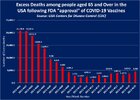 Excess Deaths among people aged 65 and Over in the USA following FDA 'approval' of COVID-19 Va...jpg