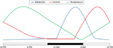 Diurnal-variations-in-melatonin-cortisol-and-temperature-Depicted-here-is-the-variation.png