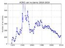 ACRO_incidents.svg.png