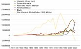 Historical_decennial_change_ethnic_racial_1760-2020.jpg