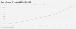 Canada MP Salery Graph (2025).jpg