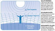 Geomagnetic frequencies