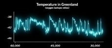 Temperatue in Greenland