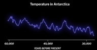 Temperatue in Antartica