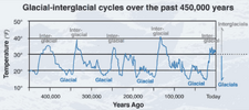 Glacial-interglacial cycles over the past 450,000 years