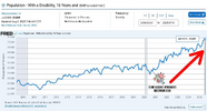 Statistics of American population with disability,  years and over. Years 2009 to 2025