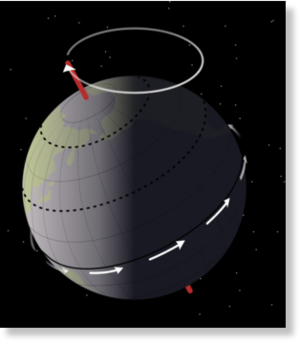 Precession