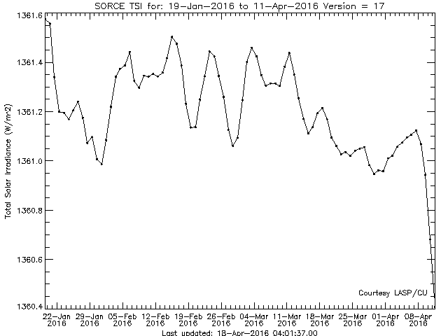 tim_level3_tsi_24hour_3month-april-11-20162.png