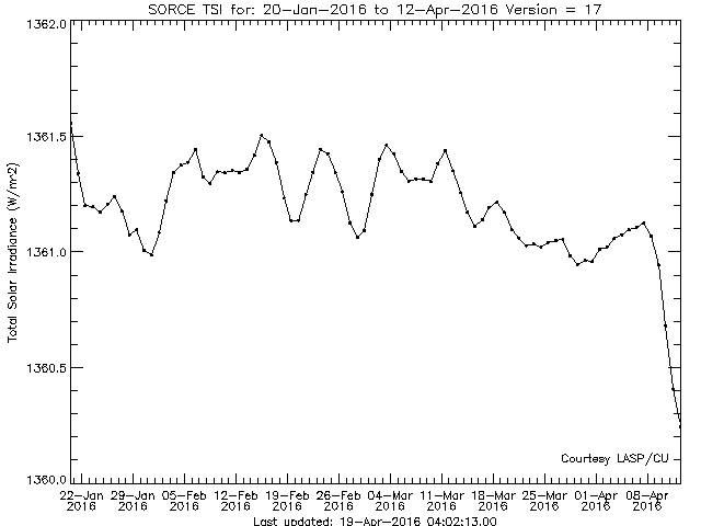 tim_level3_tsi_24hour_3month-april-12-2016.png