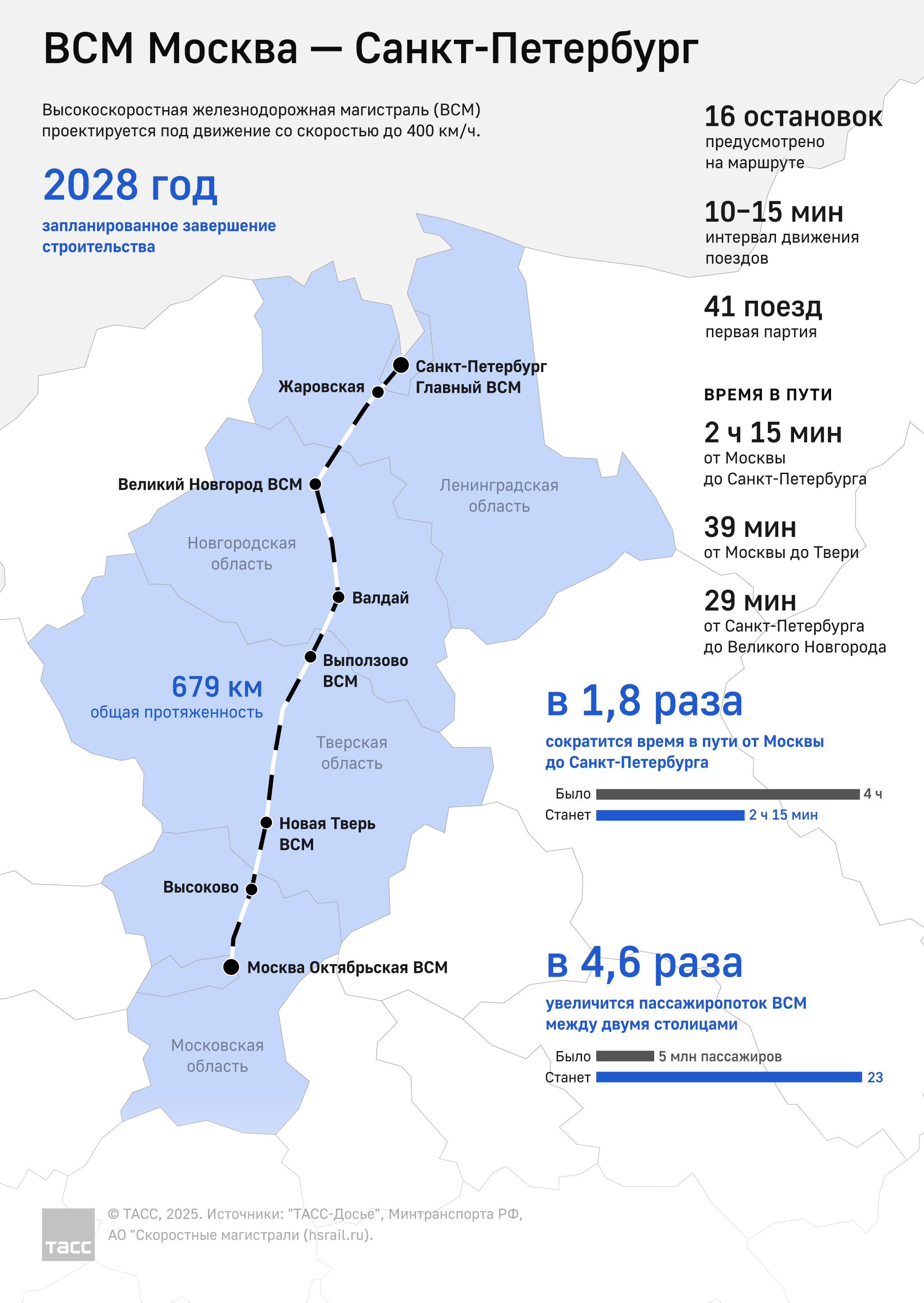 Construction of the Moscow-St. Petersburg high-speed railway