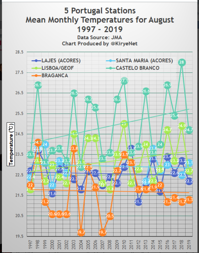 Portugal-August-mean-temp-2019.png