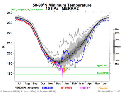 iceland stratosphere cold