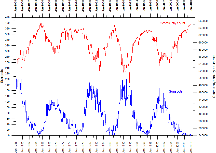 CosmicRaysAndSunspotsMonthlySince195801.gif