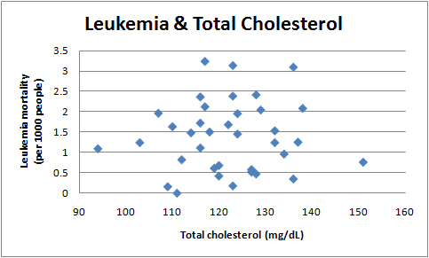 leukemia_total_cholesterol_minus_industry.jpg