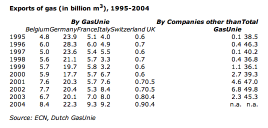 070113_Dutch_gas_exports_by_destination_96_04.png