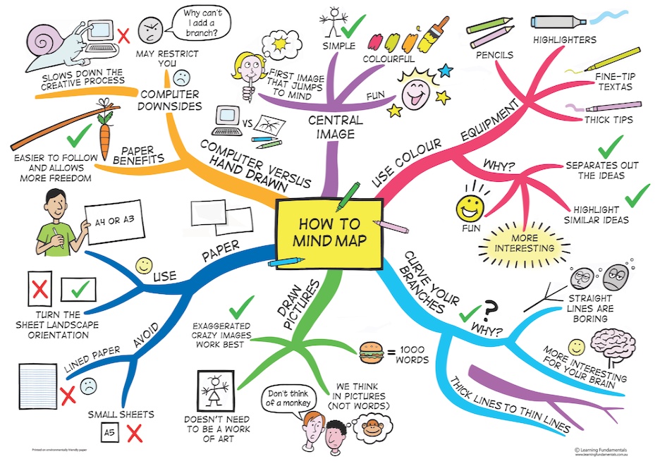 How-to-mind-map.jpg
