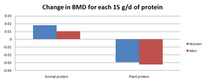 BarChart_ProteinBMD.png