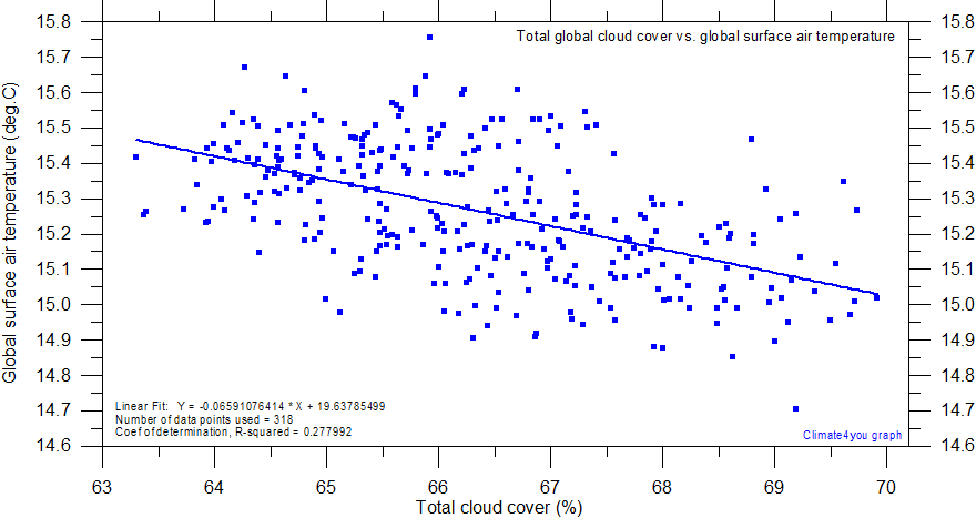 TotalCloudCoverVersusGlobalSurfaceAirTemperature.gif