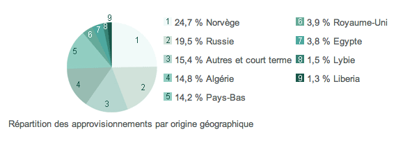 070113_origine_du_gaz_de_GDF_2005.png