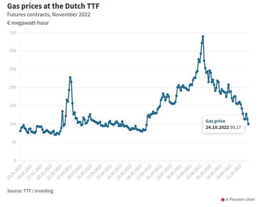 gas prices europe 2022