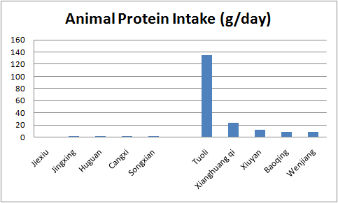 animal_protein_intake.jpg