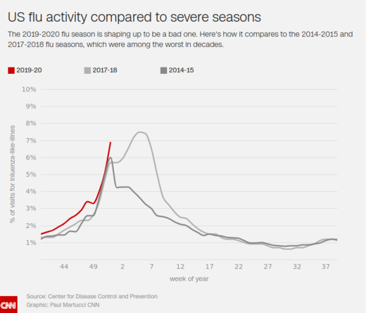 flu CNN graph 2019 2020