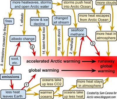 AGW positive feedback loops
