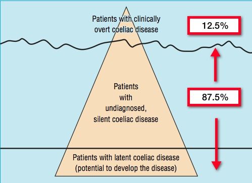 celiaciceberg.jpg