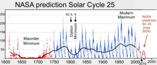 NASA prediction of Solar Cycle 25