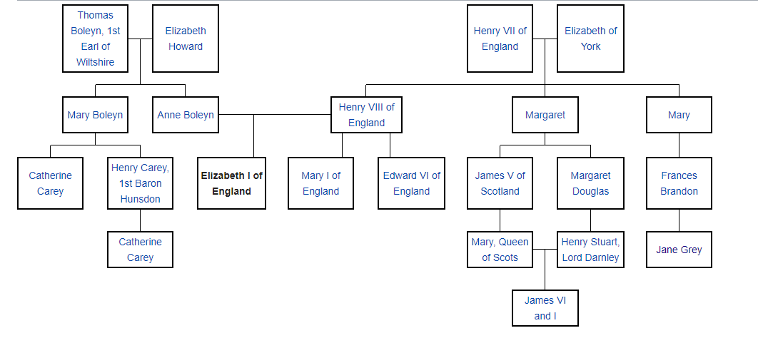 Elizabeth I versus Elizabeth II