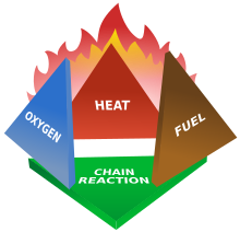 220px-Fire_tetrahedron.svg.png