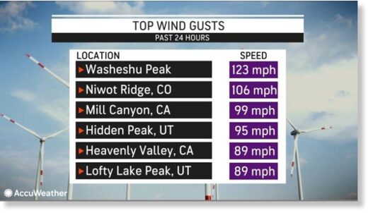 winds