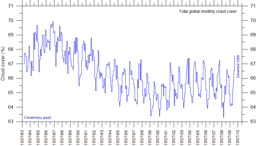 CloudCoverTotalObservationsSince1983.gif