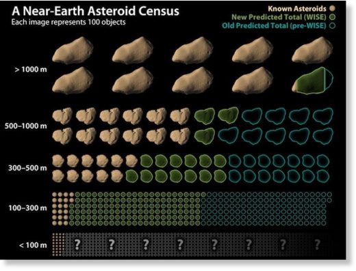 NEO Census