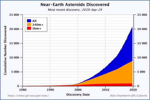 20190925_nea_discovery_vs_time.png