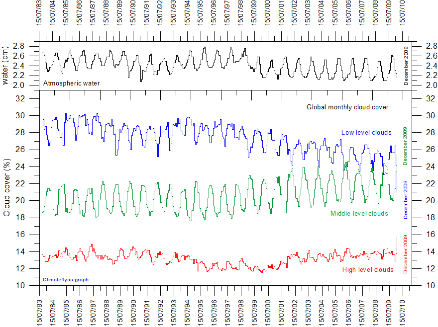 CloudCoverAllLevel%20AndWaterColumnSince1983.gif